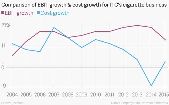 Image for article titled Booze and tobacco companies in India are set for a rough hangover