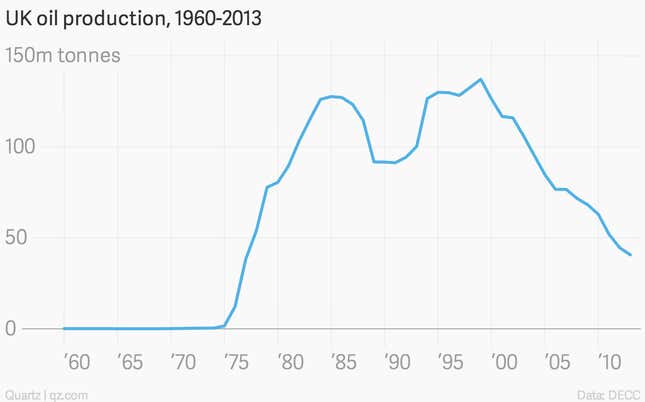 Image for article titled Low oil prices are hitting the UK where it hurts: the North Sea