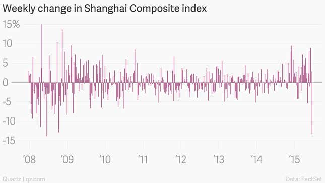 Image for article titled The Chinese stock market’s terrible week, charted