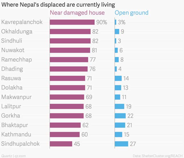 Image for article titled 10 charts that capture how Nepal is struggling to survive after the earthquake