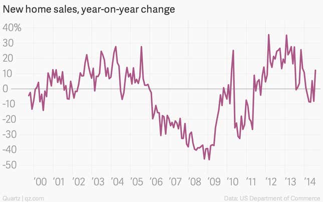 Image for article titled You are probably underestimating the economic momentum in US housing
