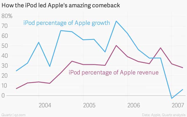 iPod growth chart