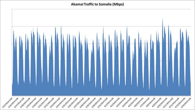 Internet traffic from Somalia flowing through Akamai’s servers in the past month.