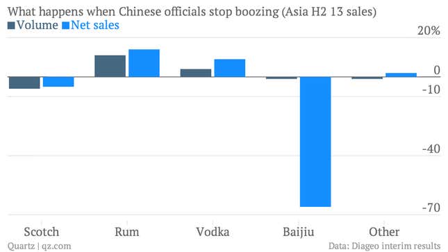 Image for article titled The newfound sobriety of Chinese officials is a bit of a drag for Diageo