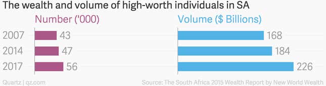 Image for article titled South Africa mints plenty of new millionaires but isn’t spreading the wealth