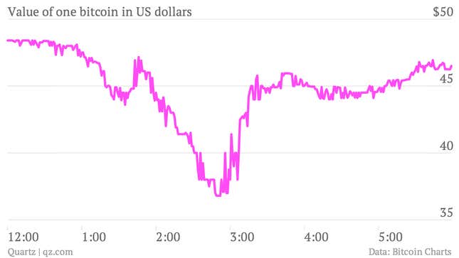 Image for article titled This is how we mint money now: Software upgrade glitch causes bitcoin flash crash