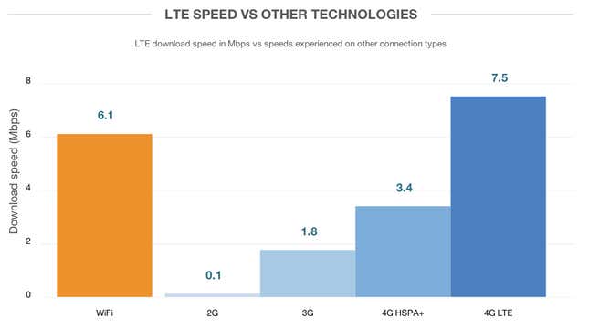Existing average internet speeds, before the new version of LTE.