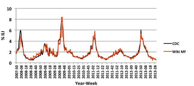 Image for article titled Wikipedia is better than Google at tracking flu trends