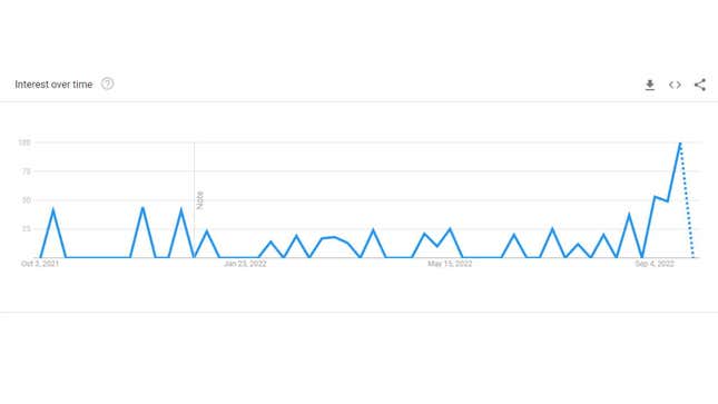 A graph showing an upward trend of searches.