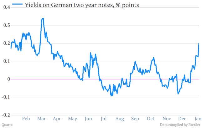 Image for article titled Look closely, and you can see the fear leaving global markets