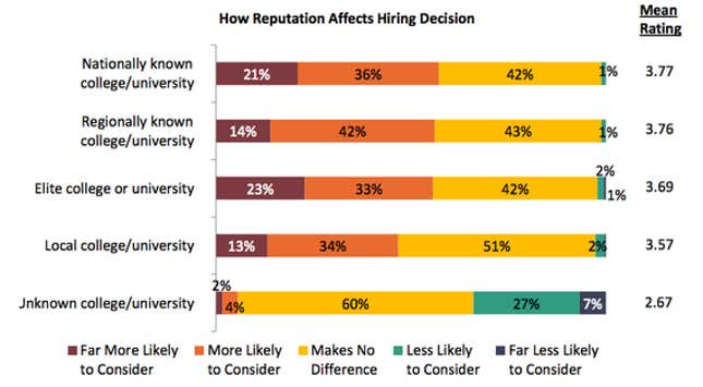 School reputation's importance in hiring