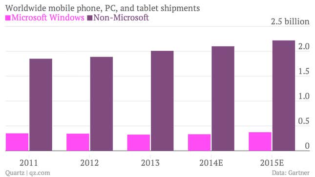 Worldwide device shipments, Microsoft vs everyone else