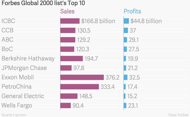 Image for article titled Chinese banks took the four top spots in Forbes’ list of the world’s most powerful companies