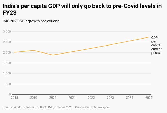Image for article titled When will India’s economy show the green shoots of recovery?