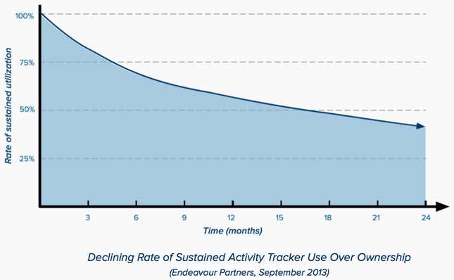 Activity tracker chart