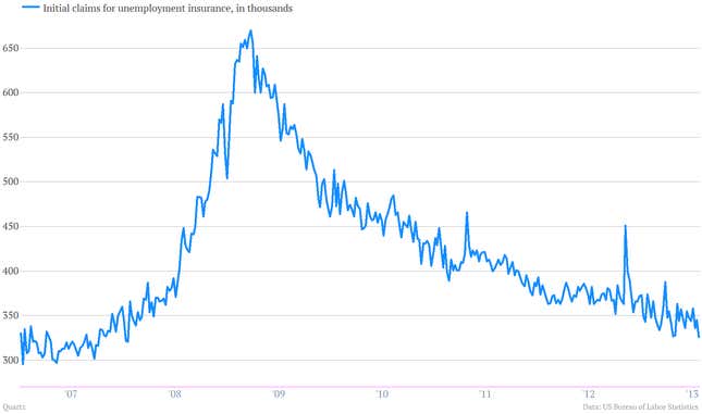 Image for article titled Five charts that make us almost giddy about the big US jobs report