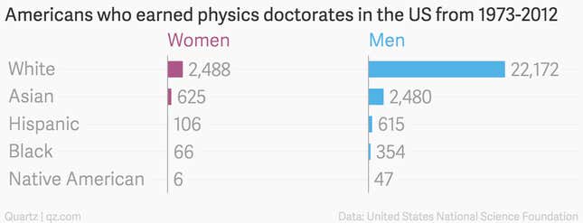 In 39 Years Us Physics Doctorates Went To 66 Black Women—and 22 000 White Men