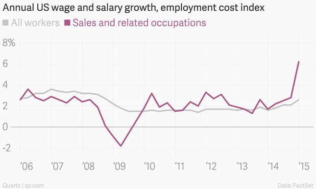 Image for article titled Want a huge raise, as soon as possible? Hope you work in sales