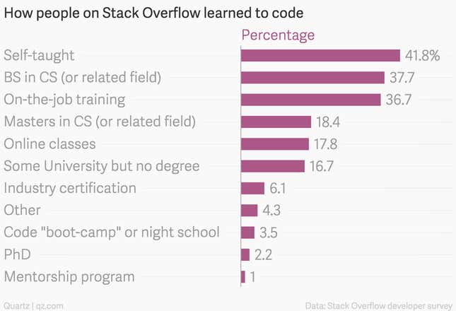 Image for article titled The most popular programming languages are rapidly changing