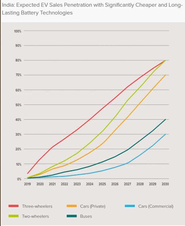Image for article titled Lightweight rickshaws and scooters give India a seven-year edge over the US in EV pricing