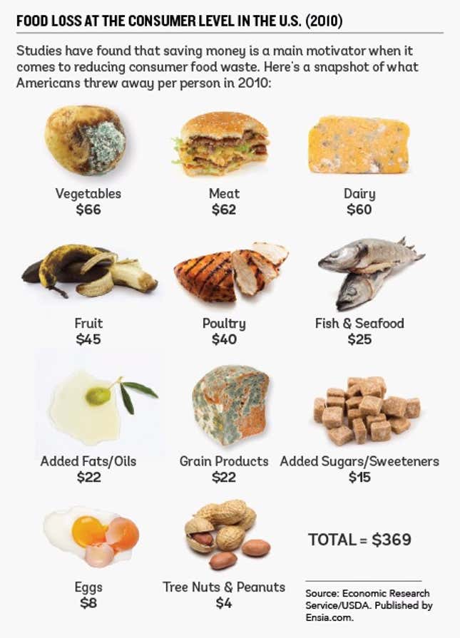 Image for article titled Why it’s so hard for humans to stop wasting food