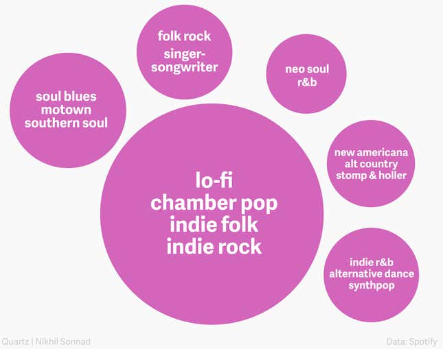 Image for article titled The magic that makes Spotify’s Discover Weekly playlists so damn good