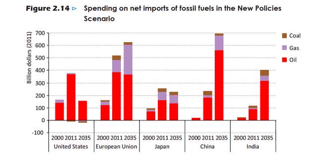 US import cost drops