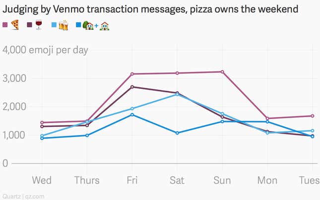 Image for article titled The emoji of Venmo: food, booze, partying, and, occasionally, rent