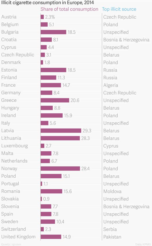 Image for article titled Where European smokers buy smuggled cigarettes