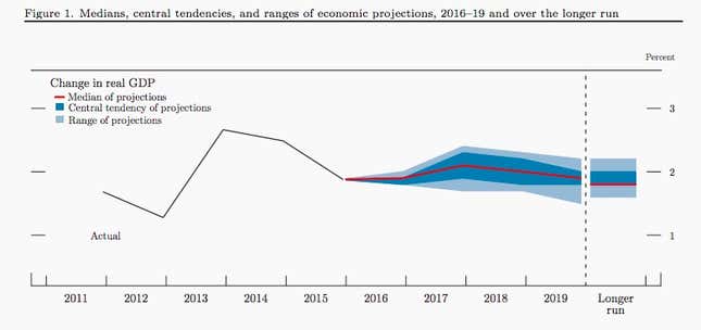 Image for article titled The Federal Reserve is forecasting GDP growth of 2%—a far cry from Trump’s plans for 4%