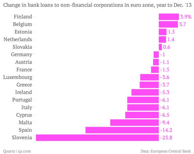 Image for article titled The euro zone’s business lending nightmare is far from over