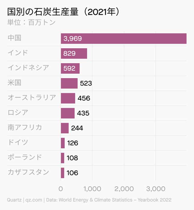 Image for article titled ⛏ 世界が石炭に熱視線
