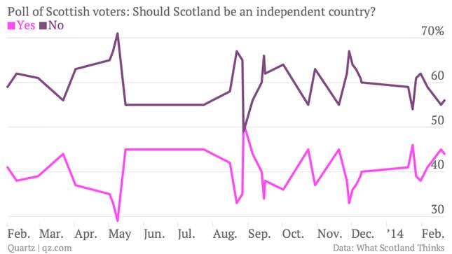 Image for article titled Many British bosses keep quiet on Scottish independence—but secretly hope it doesn’t happen