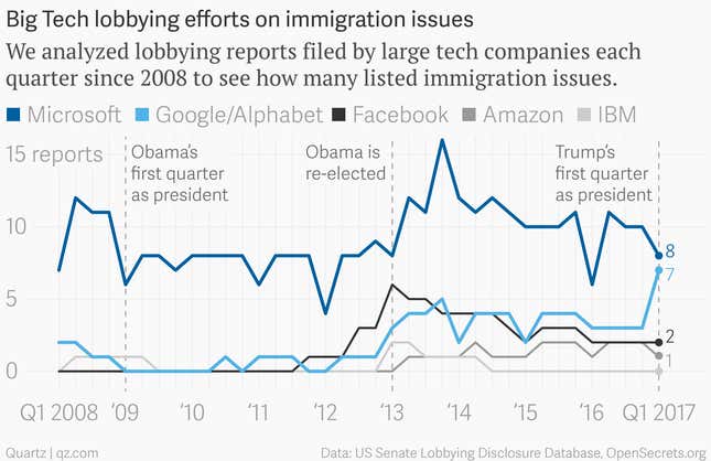 Image for article titled With H-1B under threat, Alphabet is the only big tech company to ramp up immigration lobbying