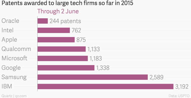 Image for article titled IBM has been awarded an average of 21 patents per day so far in 2015