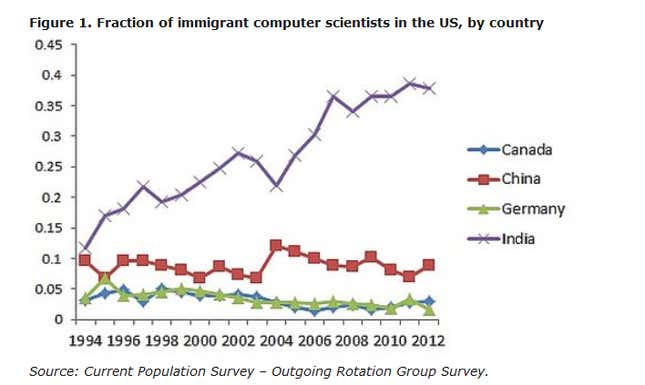 Image for article titled Stop blaming the H-1B visa for India’s brain drain—it actually achieved the opposite