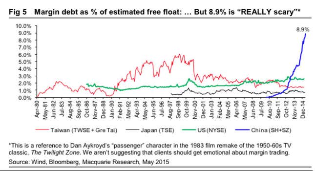 Image for article titled Is this the beginning of the end for China’s bull market?