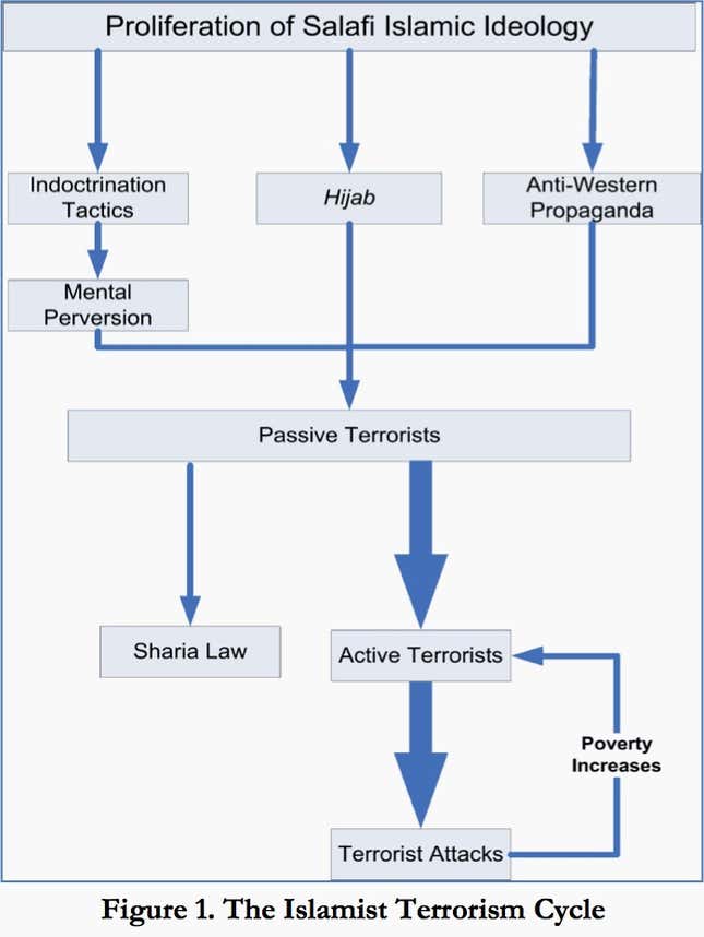 A chart outlining Dr. Hamid's controversial notions on the hijab, passive terrorism, and their role in active terrorism.