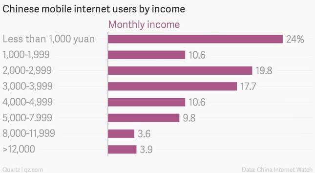 Image for article titled China’s mobile internet revolution is mostly taking place among the working class