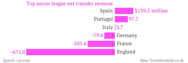 Image for article titled How the soccer transfer market turns Europe’s economic story upside down