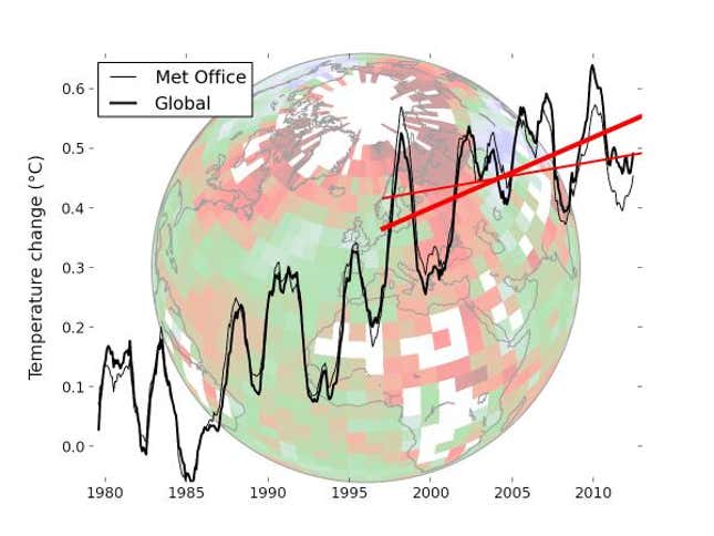 Image for article titled As it turns out, the global warming “hiatus” doesn’t exist