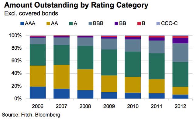 fitch ratings asset quality historically to 2012