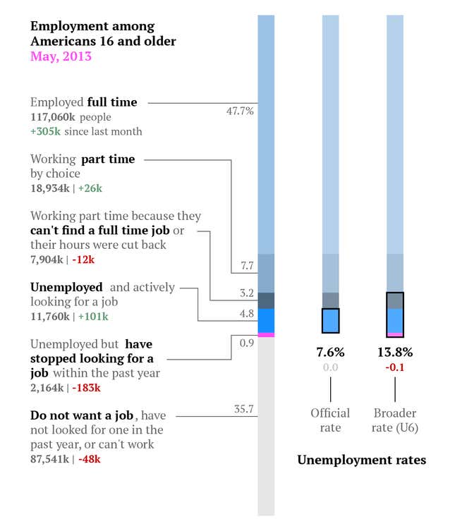 Employment breakdown