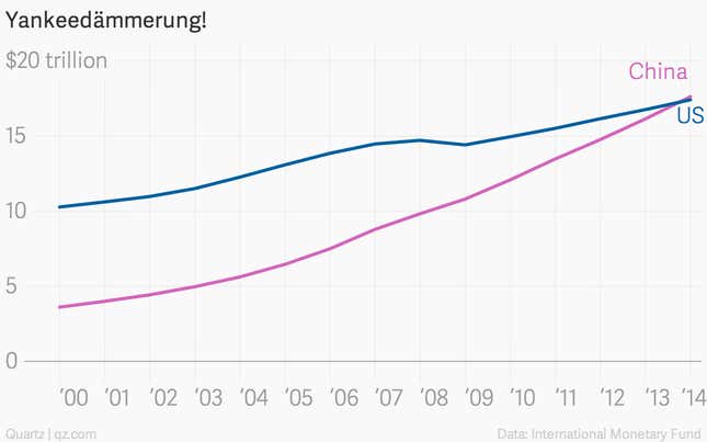 Image for article titled Nope, China’s economy hasn’t yet surpassed America’s