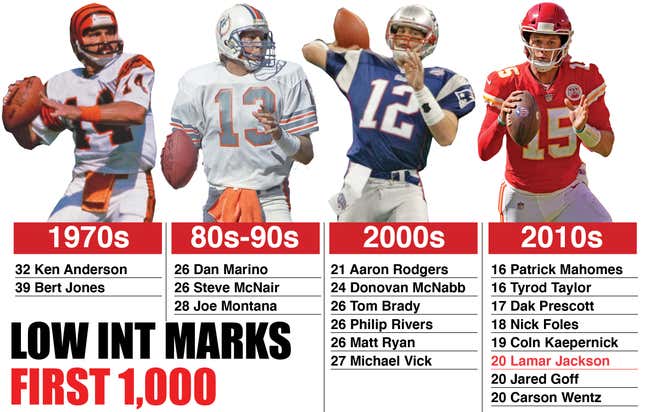 Image for article titled Lamar Jackson’s FIRST 1000 passes mark NFL’s greatest QB start ever — seriously