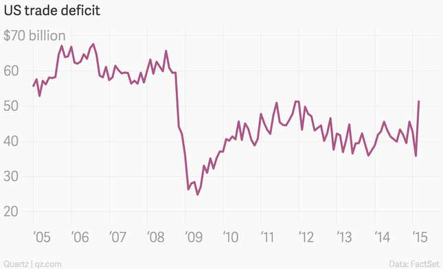 Image for article titled The 10 most important economic charts of the week
