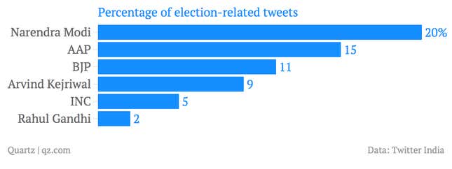 Image for article titled Here’s the winner of #IndianElections on Twitter