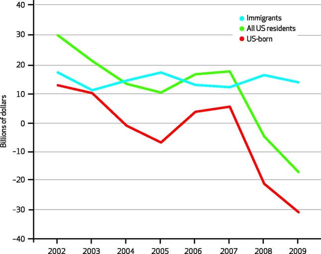 Medicare Hospital Insurance Trust Fund deficits and surpluses from immigrants, US-born, and all US residents, 2002–09