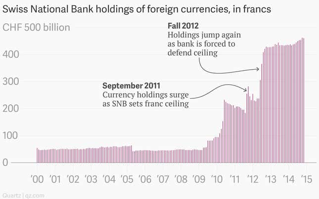 Image for article titled Absolutely everything you need to understand what happened to the Swiss franc this week