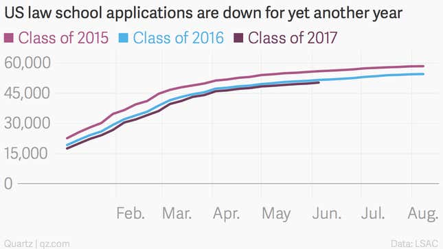 Image for article titled America’s law school applications just keep falling